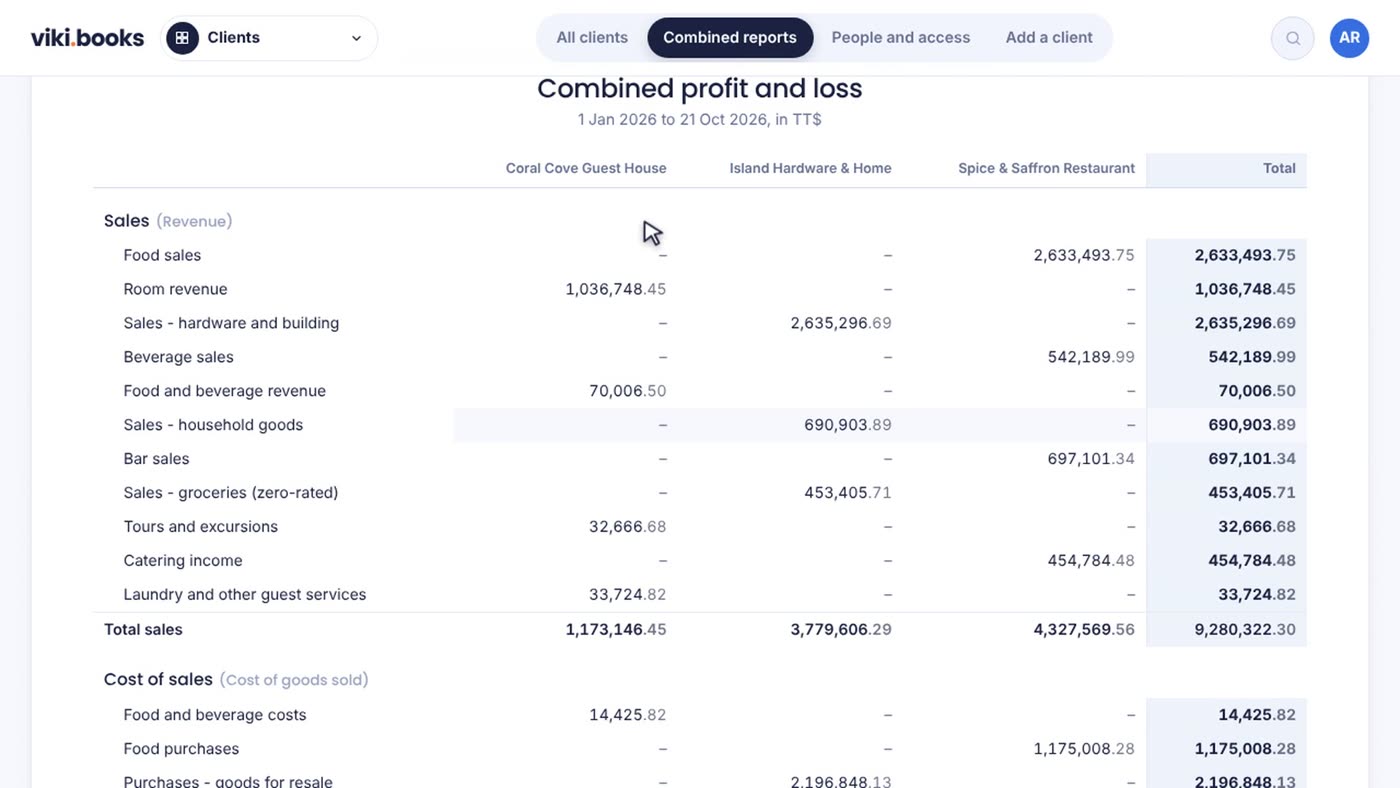 A combined profit and loss for three companies with a total column